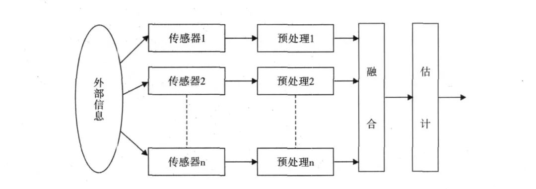 多传感器融合技术应用领域