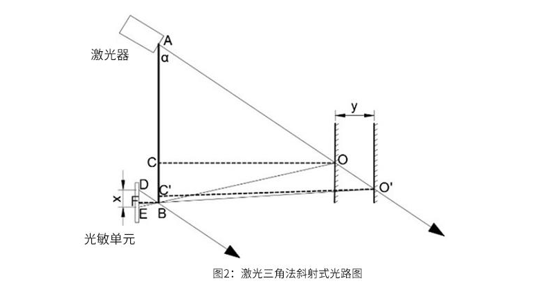 什么是激光雷达三角测距技术？